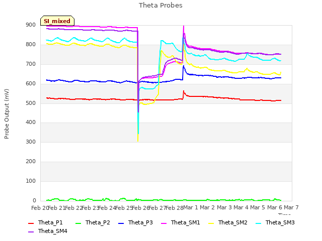 plot of Theta Probes