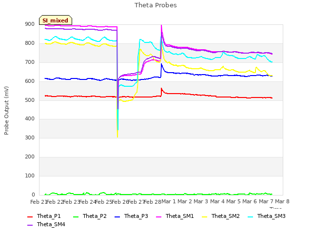 plot of Theta Probes