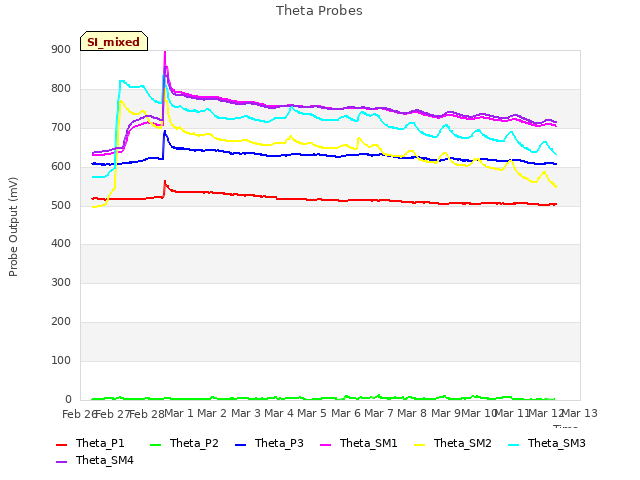 plot of Theta Probes