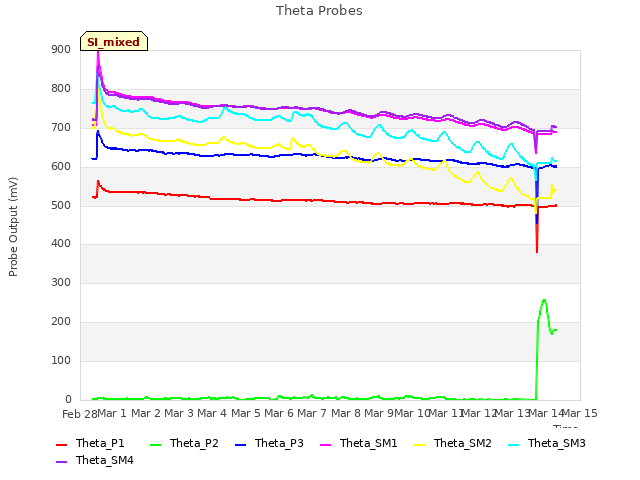 plot of Theta Probes