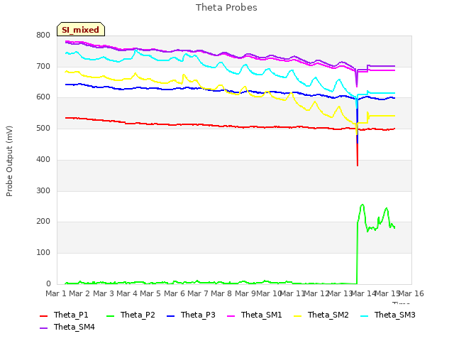 plot of Theta Probes