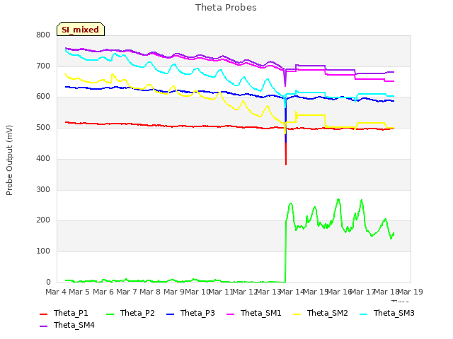 plot of Theta Probes