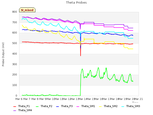 plot of Theta Probes