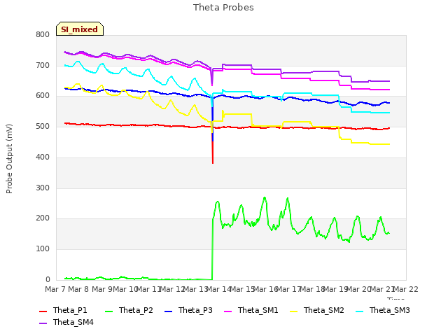 plot of Theta Probes