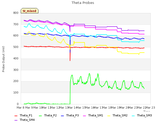 plot of Theta Probes