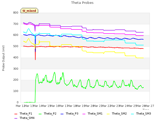 plot of Theta Probes