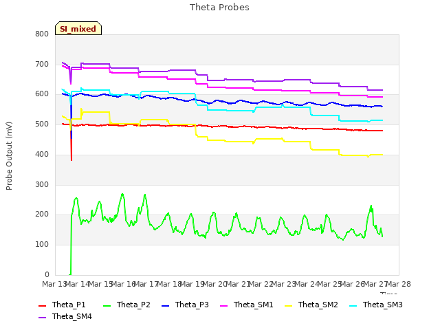 plot of Theta Probes