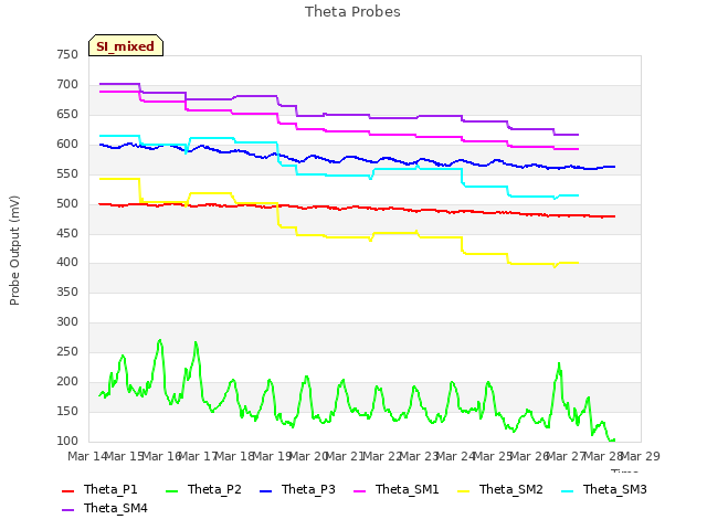 plot of Theta Probes