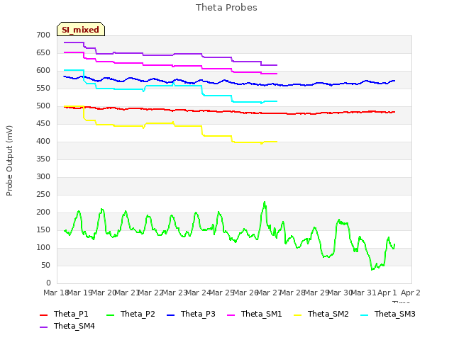 plot of Theta Probes