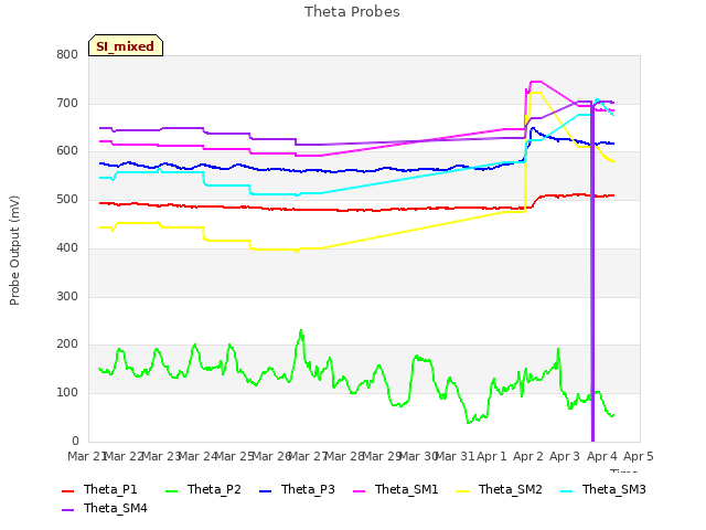 plot of Theta Probes