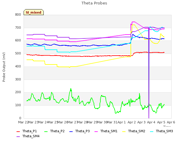 plot of Theta Probes