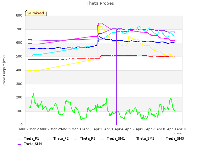 plot of Theta Probes