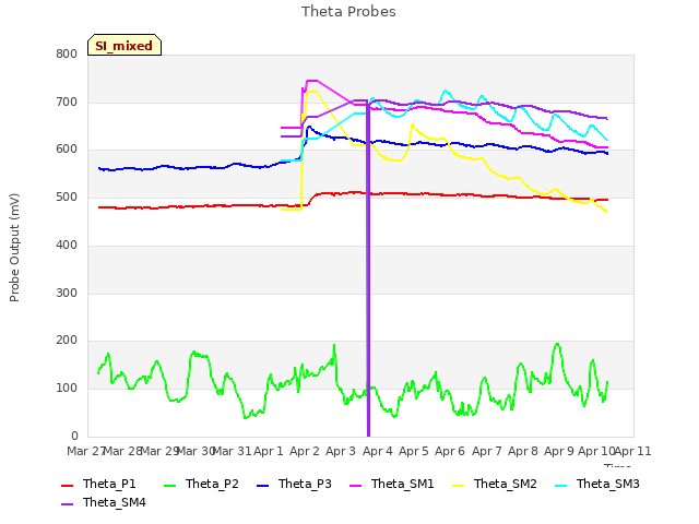 plot of Theta Probes