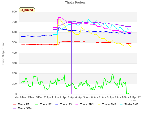 plot of Theta Probes