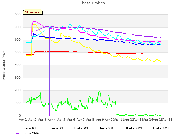 plot of Theta Probes