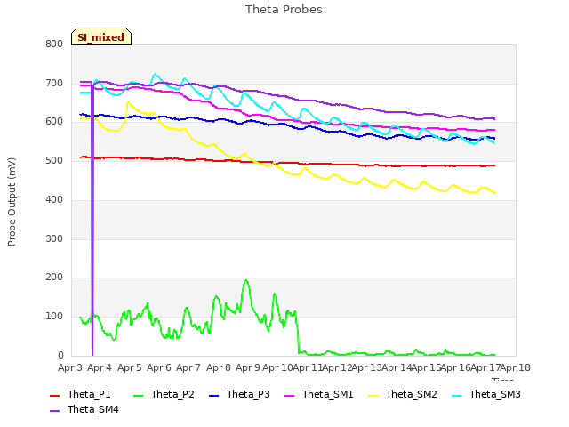 plot of Theta Probes