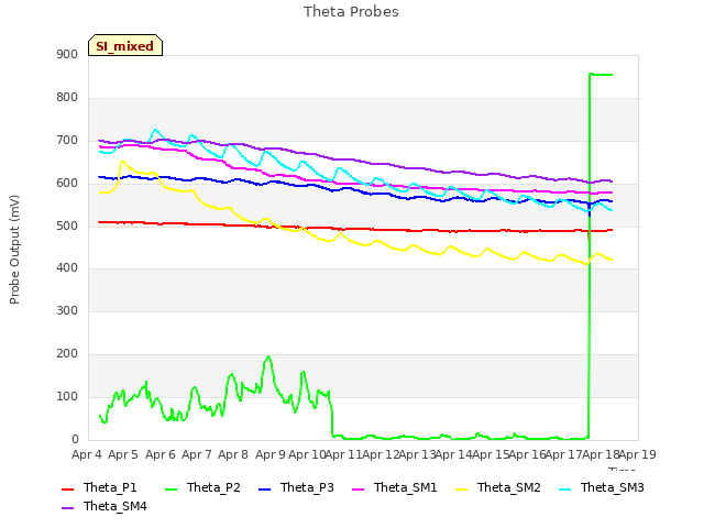 plot of Theta Probes