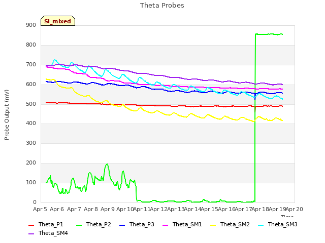 plot of Theta Probes