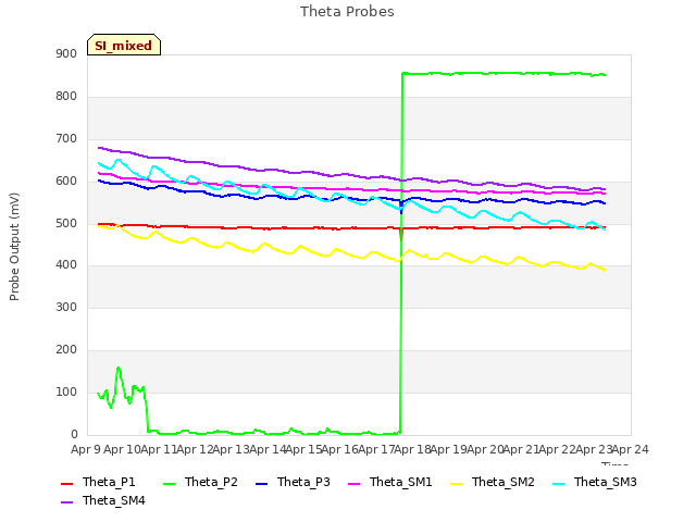 plot of Theta Probes