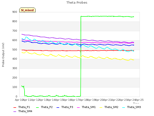 plot of Theta Probes