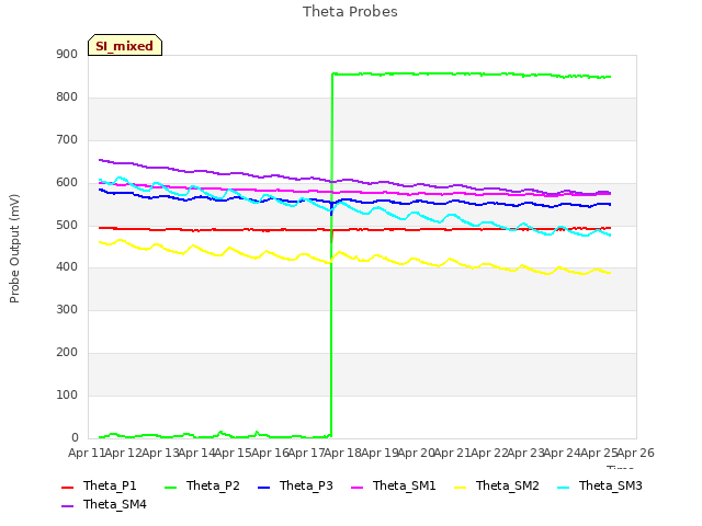 plot of Theta Probes