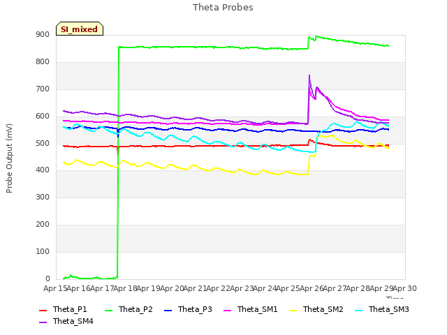 plot of Theta Probes