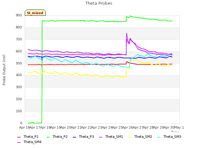 plot of Theta Probes