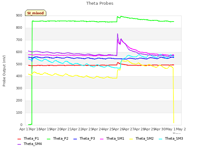 plot of Theta Probes