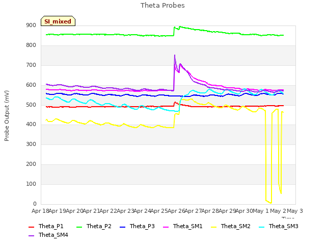 plot of Theta Probes