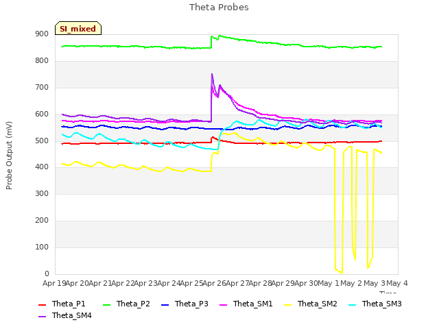 plot of Theta Probes
