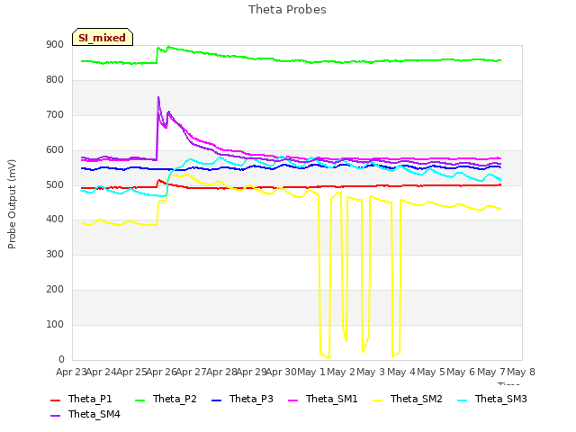 plot of Theta Probes