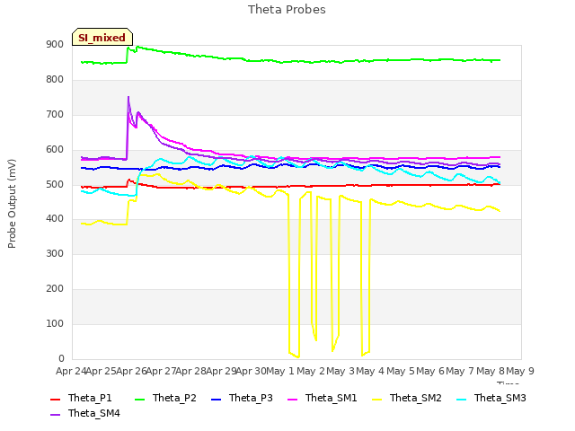 plot of Theta Probes