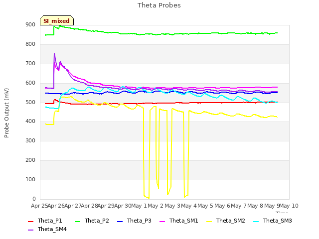 plot of Theta Probes