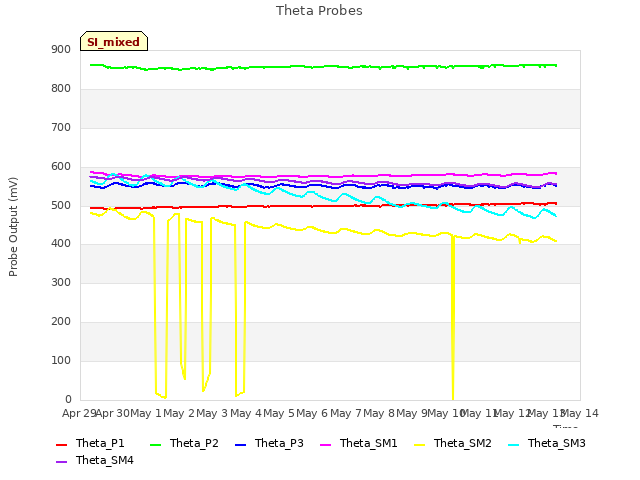 plot of Theta Probes