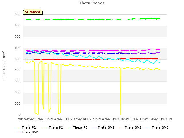 plot of Theta Probes