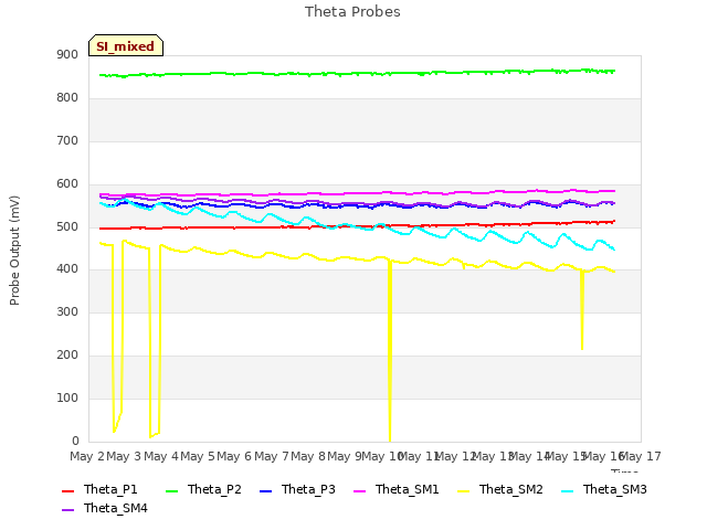 plot of Theta Probes