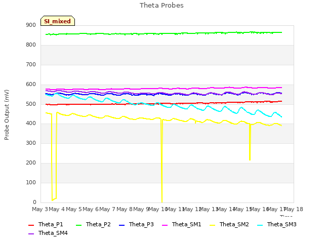 plot of Theta Probes