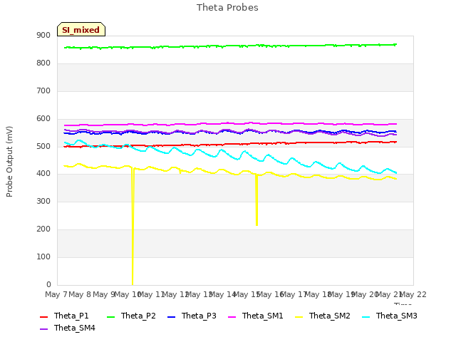 plot of Theta Probes