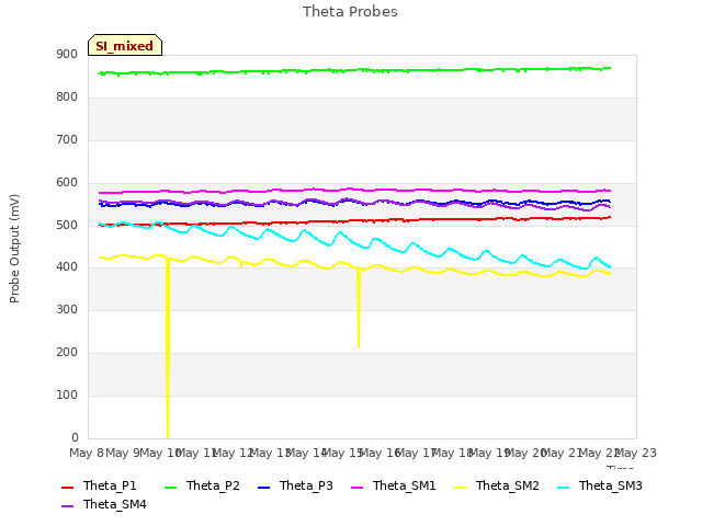 plot of Theta Probes