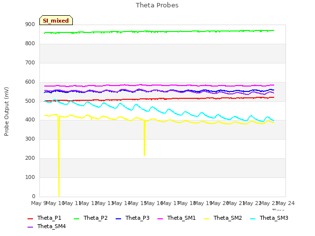 plot of Theta Probes