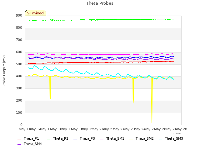 plot of Theta Probes