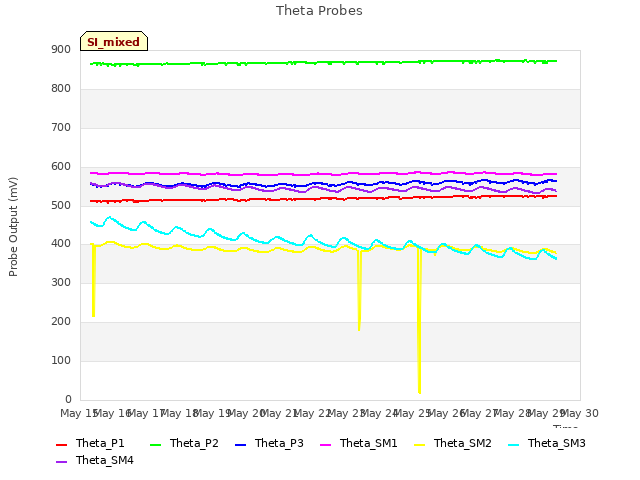 plot of Theta Probes