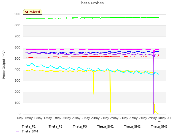 plot of Theta Probes