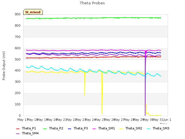 plot of Theta Probes