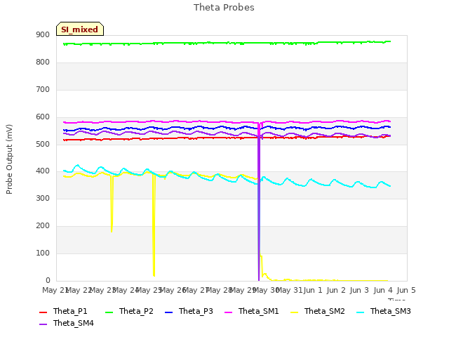 plot of Theta Probes