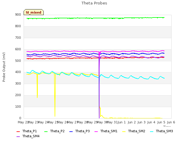 plot of Theta Probes