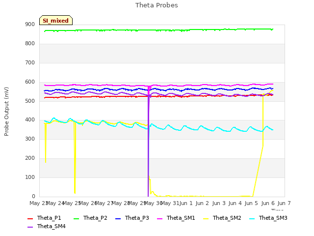 plot of Theta Probes