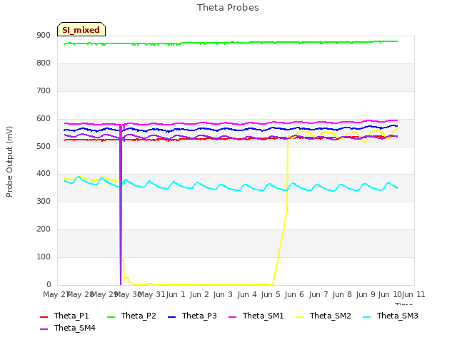 plot of Theta Probes