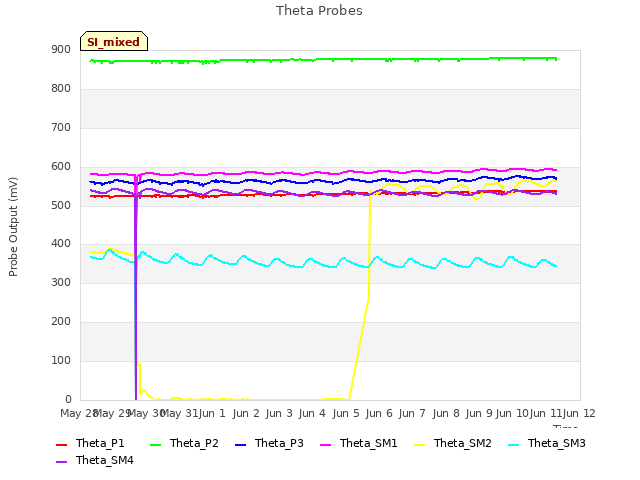 plot of Theta Probes