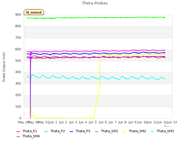 plot of Theta Probes